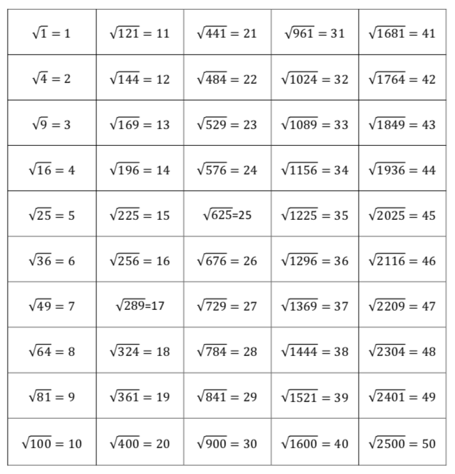 Perfect Square Roots Chart 1 50